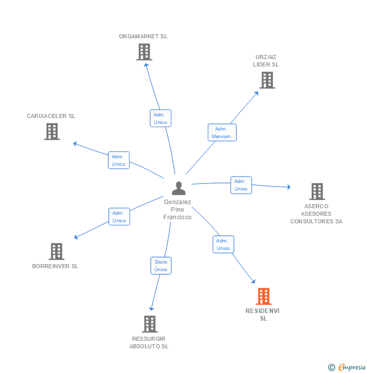 Vinculaciones societarias de RESIDENVI SL
