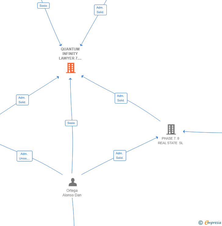 Vinculaciones societarias de QUANTUM INFINITY LAWYER 7.0 SLP