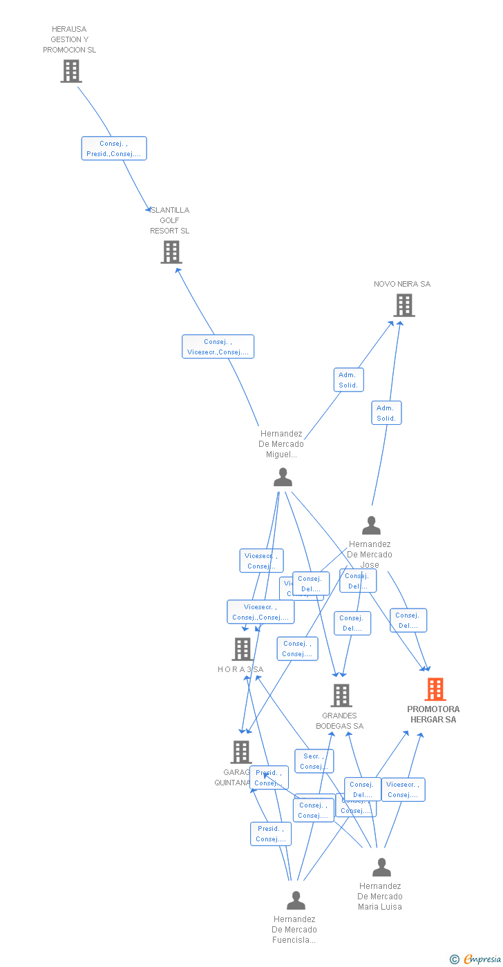 Vinculaciones societarias de PROMOTORA HERGAR SA