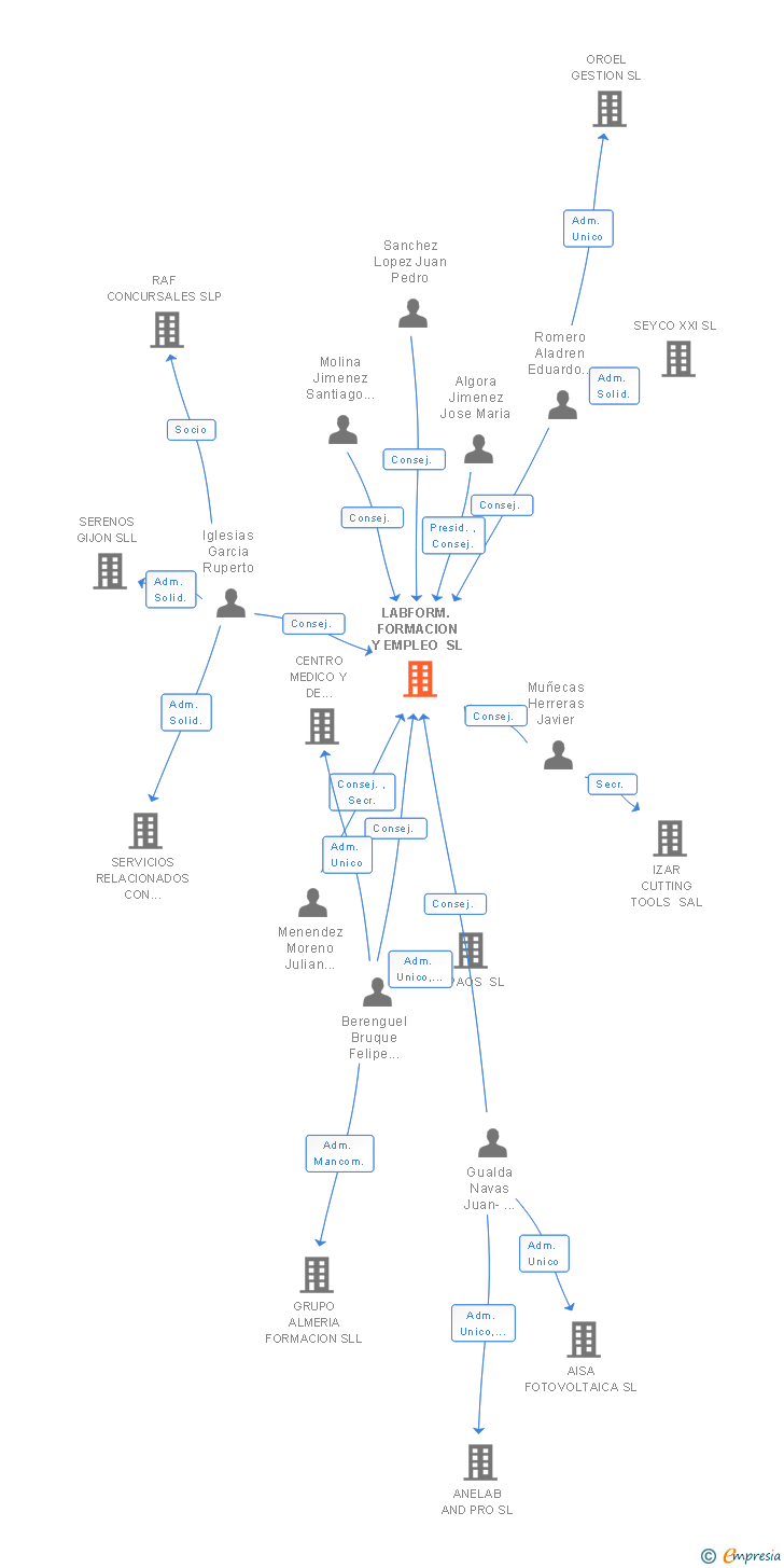 Vinculaciones societarias de LABFORM. FORMACION Y EMPLEO SL