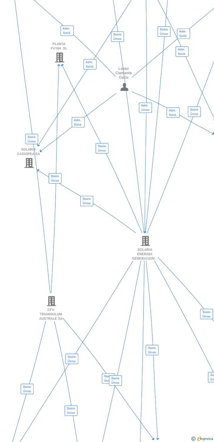 Vinculaciones societarias de PLANTA FV 148 SL