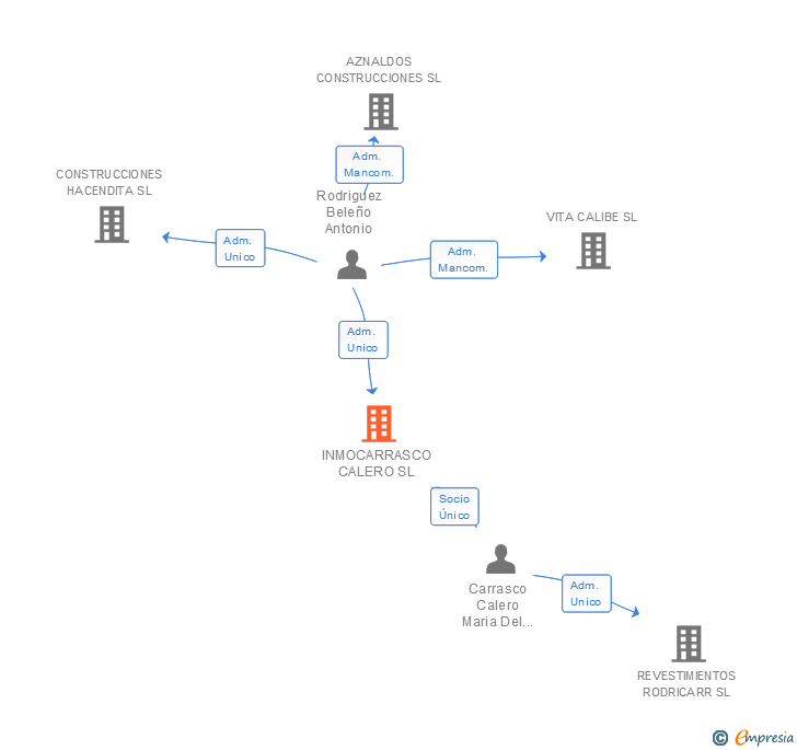 Vinculaciones societarias de INMOCARRASCO CALERO SL