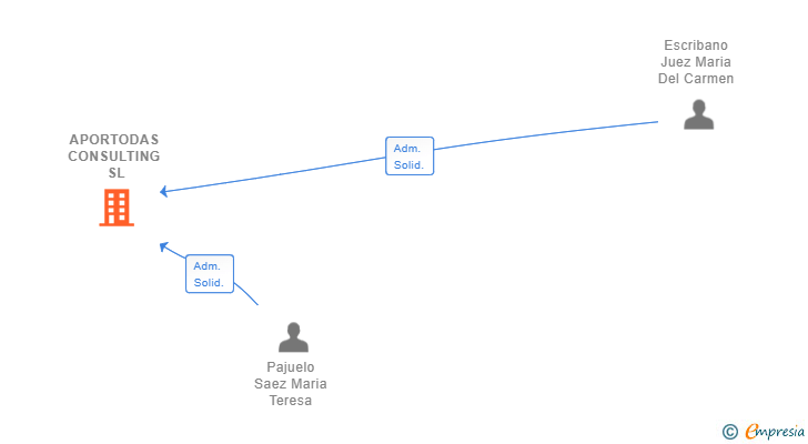 Vinculaciones societarias de APORTODAS CONSULTING SL
