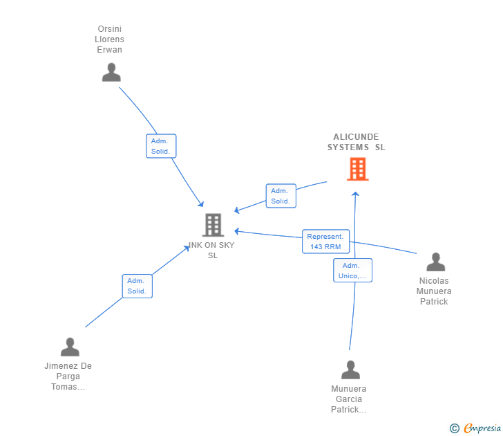 Vinculaciones societarias de ALICUNDE SYSTEMS SL