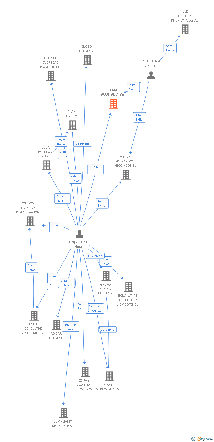 Vinculaciones societarias de ECIJA AUDITALIA SA
