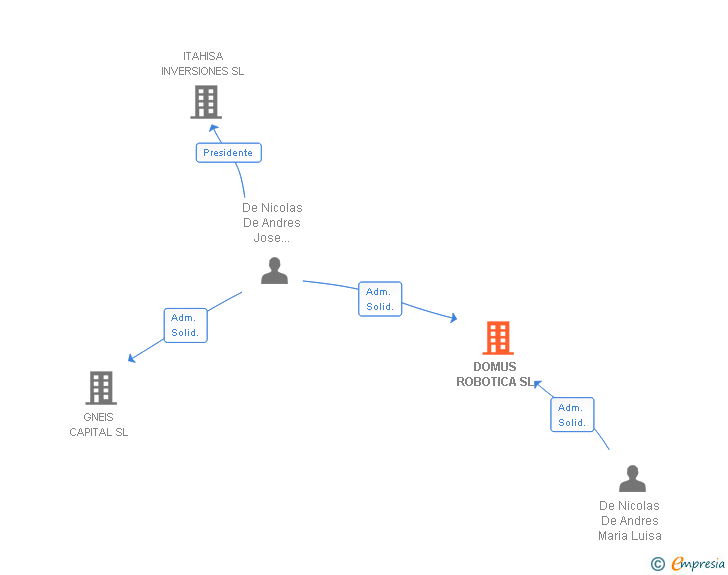 Vinculaciones societarias de DOMUS ROBOTICA SL