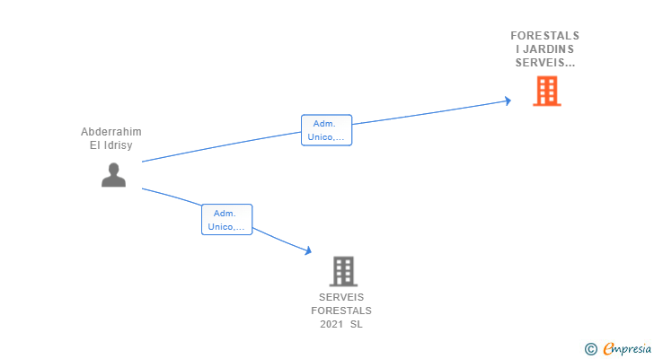 Vinculaciones societarias de FORESTALS I JARDINS SERVEIS FELI SL