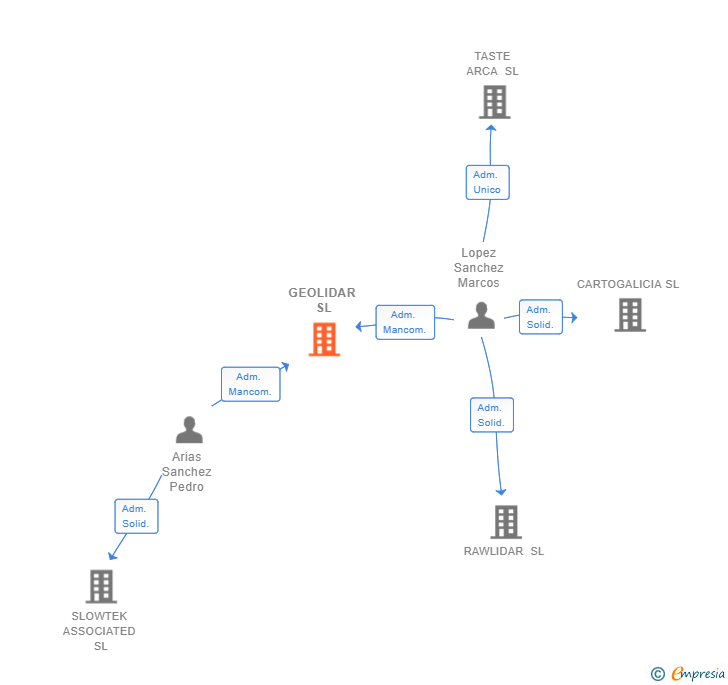 Vinculaciones societarias de GEOLIDAR SL