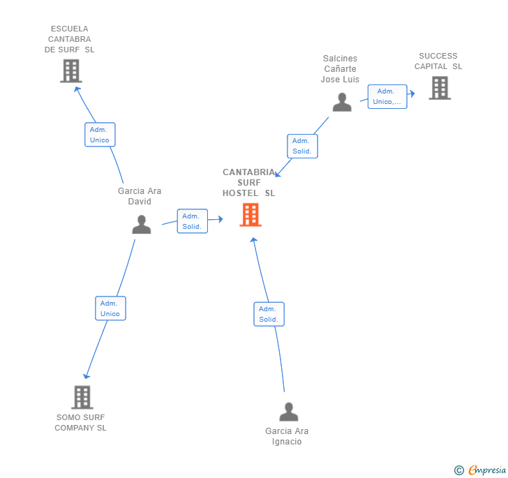 Vinculaciones societarias de CANTABRIA SURF HOSTEL SL