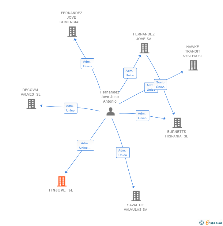 Vinculaciones societarias de FINJOVE SL (EXTINGUIDA)