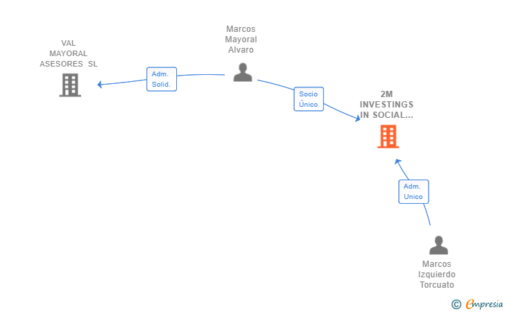 Vinculaciones societarias de 2M INVESTINGS IN SOCIAL DEVELOPMENT SL