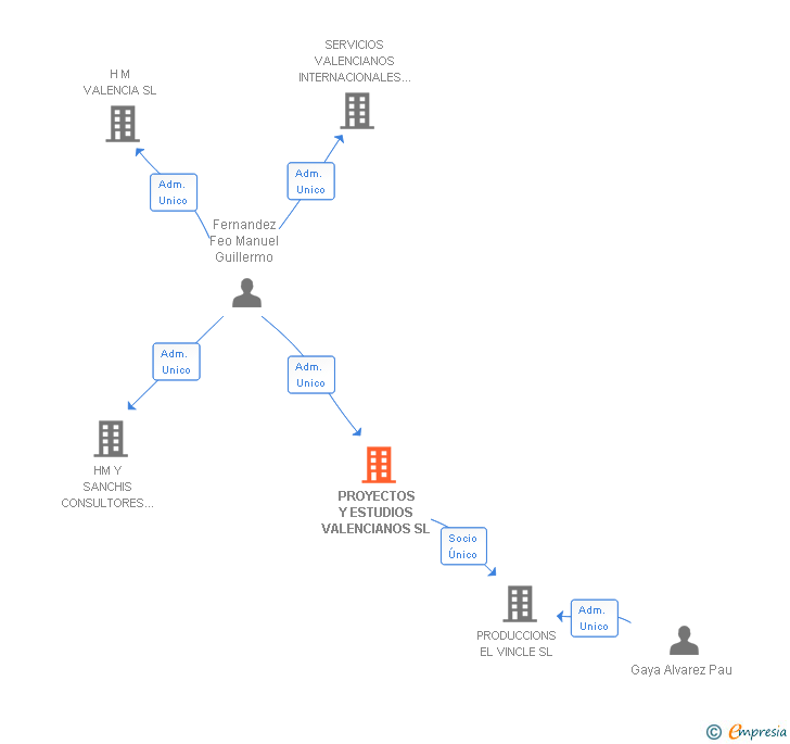 Vinculaciones societarias de PROYECTOS Y ESTUDIOS VALENCIANOS SL