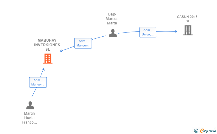 Vinculaciones societarias de MABUHAY INVERSIONES SL