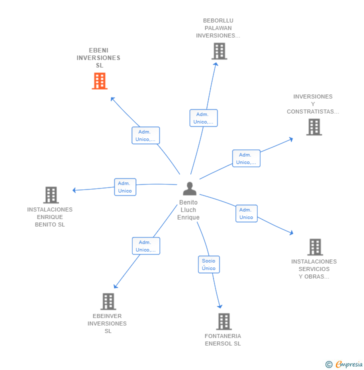 Vinculaciones societarias de EBENI INVERSIONES SL