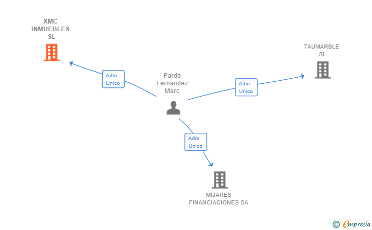 Vinculaciones societarias de XMC INMUEBLES SL