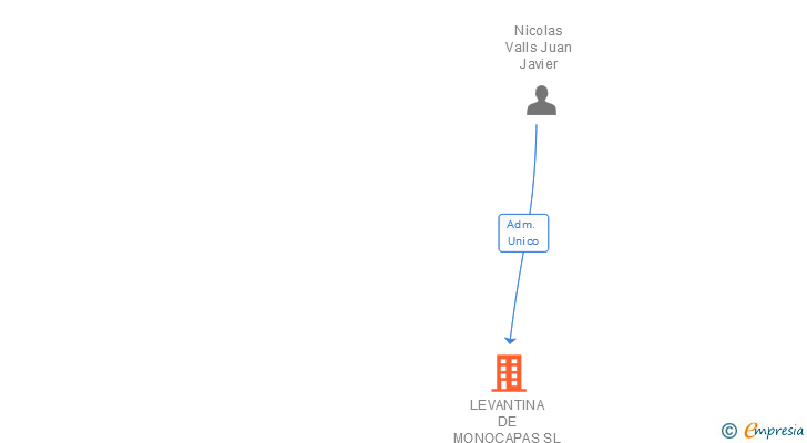 Vinculaciones societarias de LEVANTINA DE MONOCAPAS SL