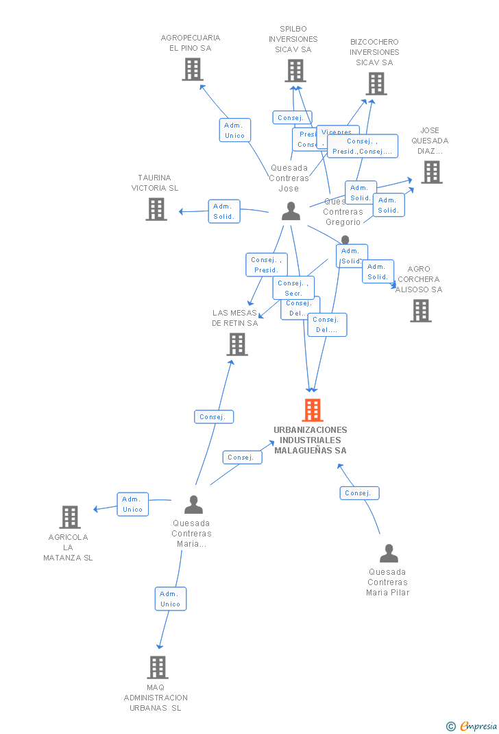 Vinculaciones societarias de URBANIZACIONES INDUSTRIALES MALAGUEÑAS SA