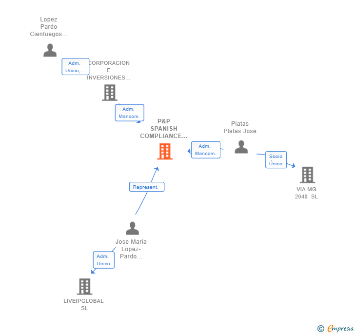 Vinculaciones societarias de P&P SPANISH COMPLIANCE SL