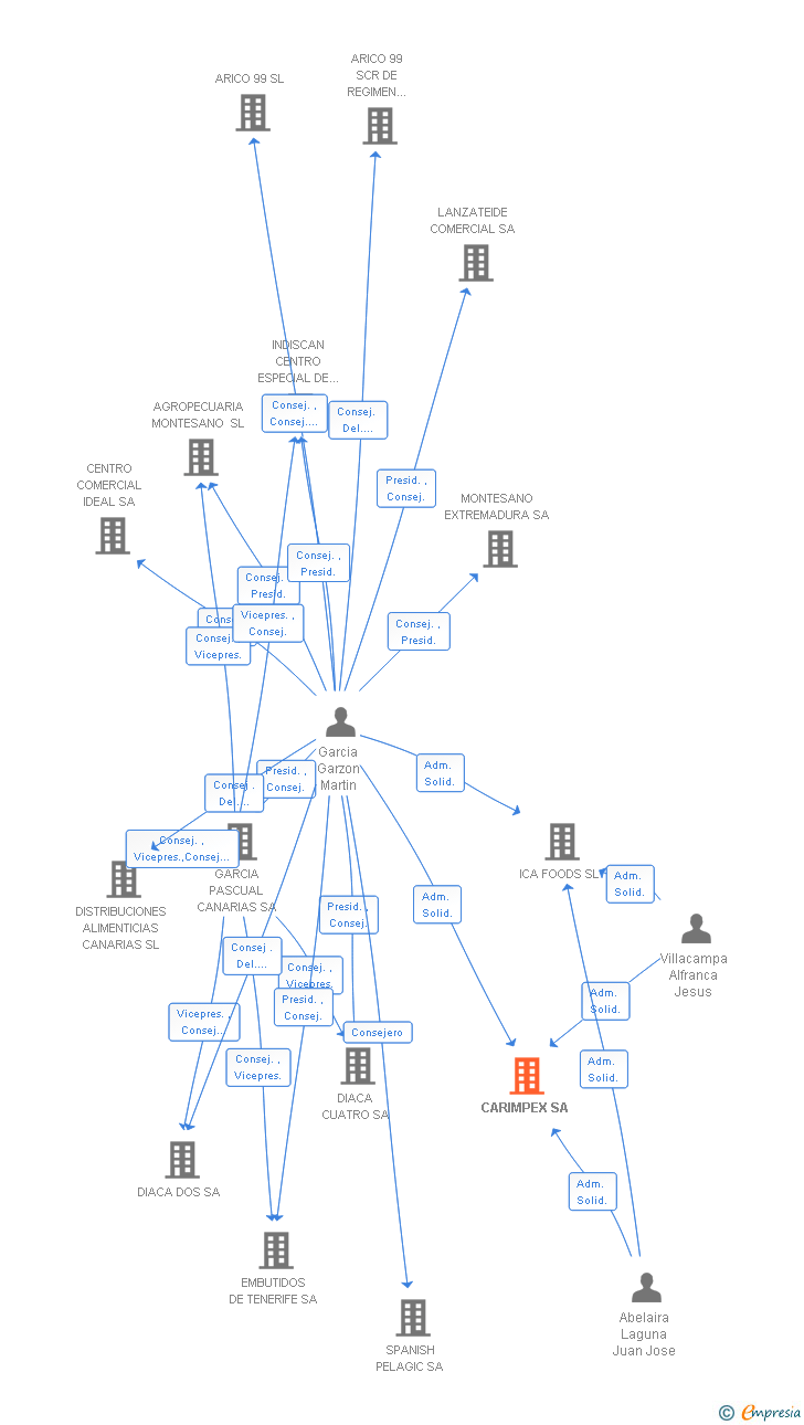 Vinculaciones societarias de CARIMPEX SL