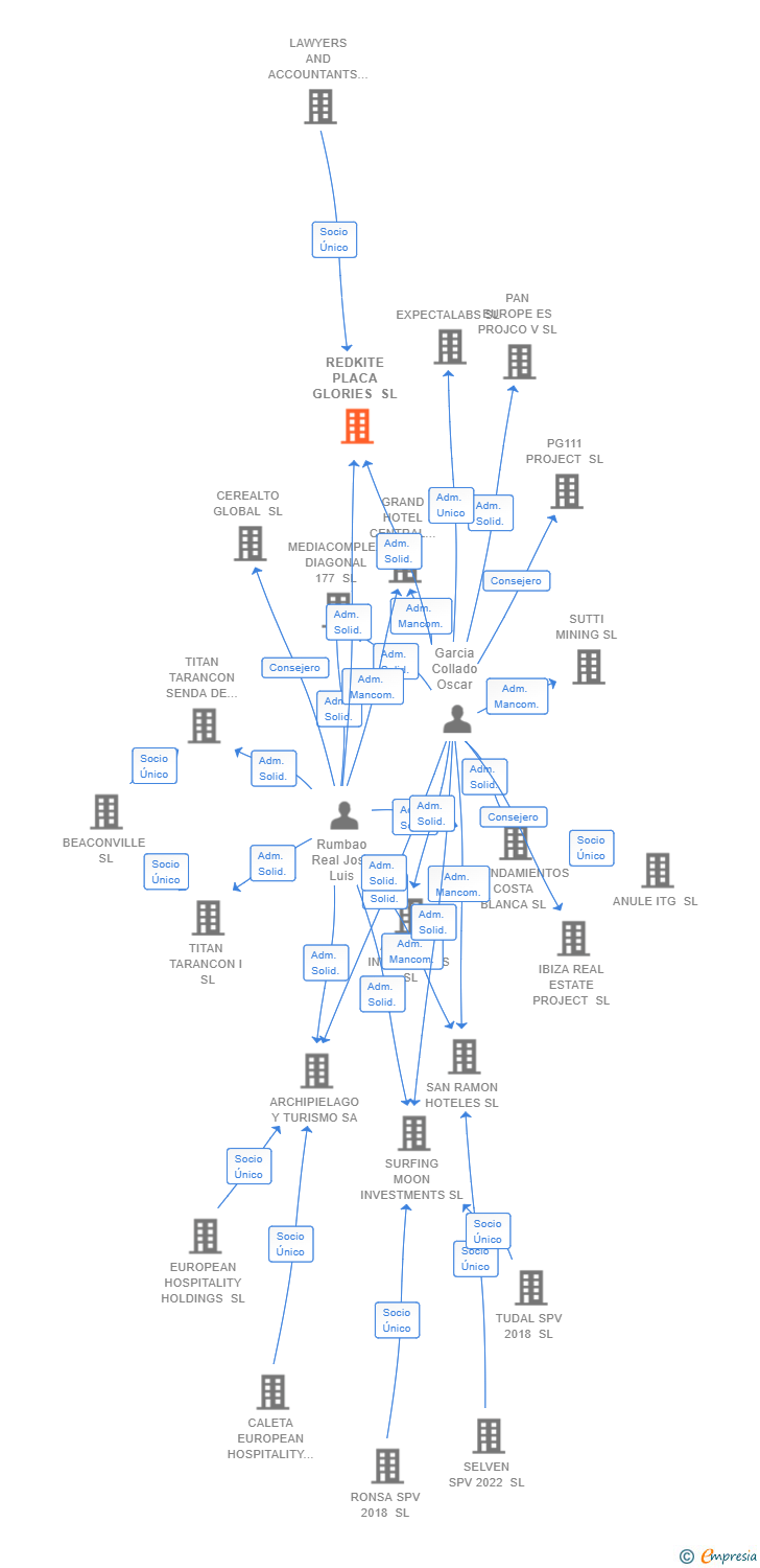 Vinculaciones societarias de REDKITE PLACA GLORIES SL