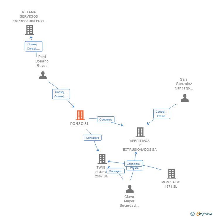 Vinculaciones societarias de PONSO SL