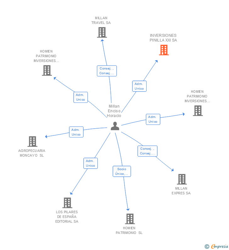 Vinculaciones societarias de INVERSIONES PINILLA XXI SL