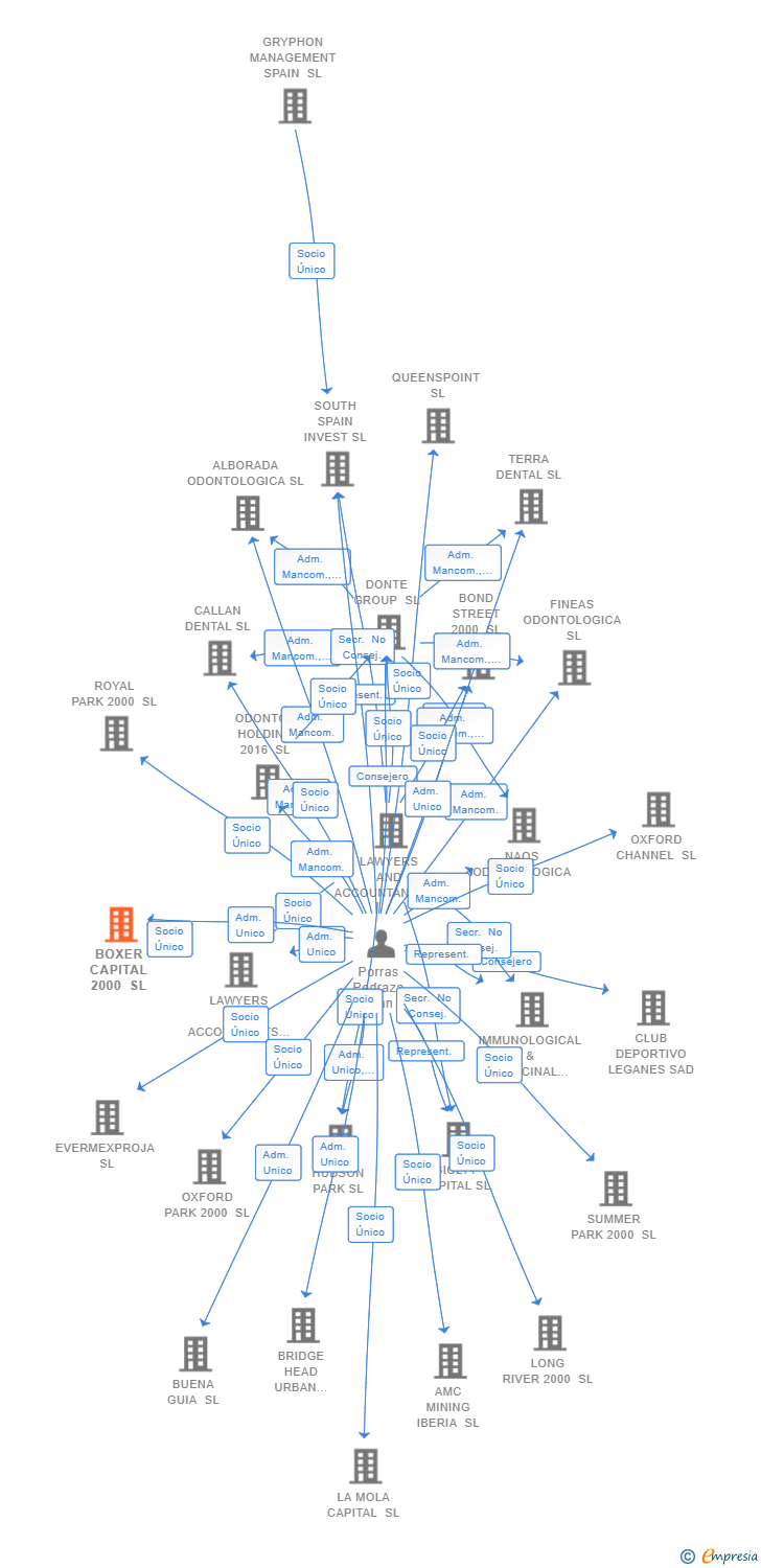 Vinculaciones societarias de BOXER CAPITAL 2000 SL