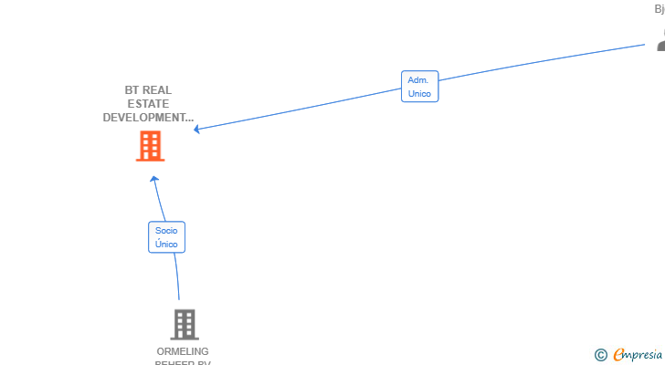 Vinculaciones societarias de BT REAL ESTATE DEVELOPMENT SL