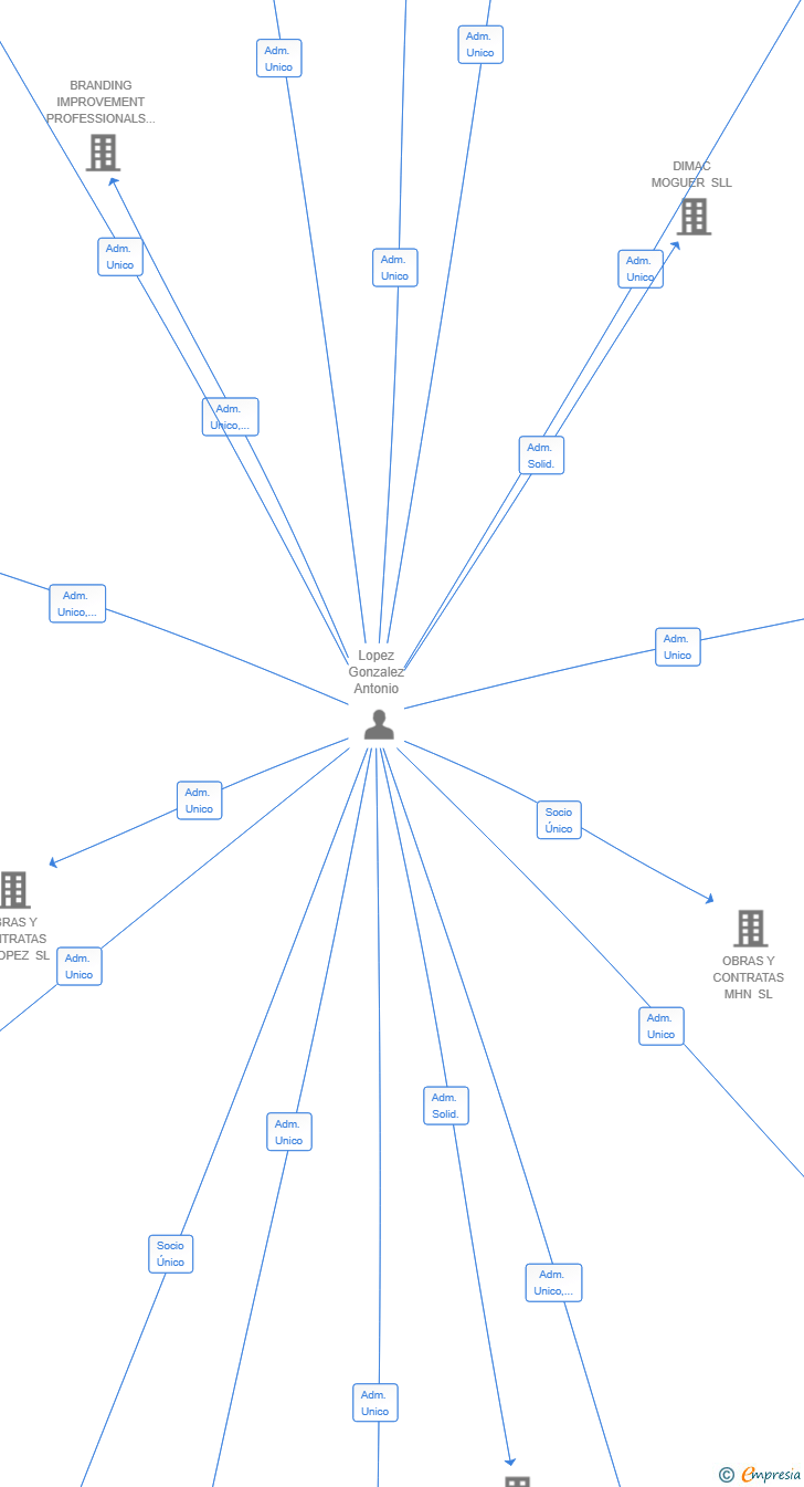 Vinculaciones societarias de NON HUMAN BRAND GLOBAL SL