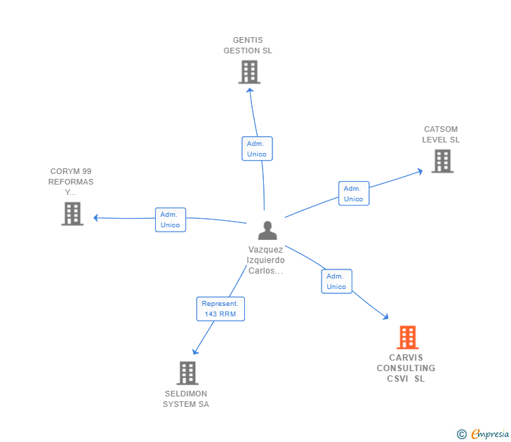 Vinculaciones societarias de CARVIS CONSULTING CSVI SL