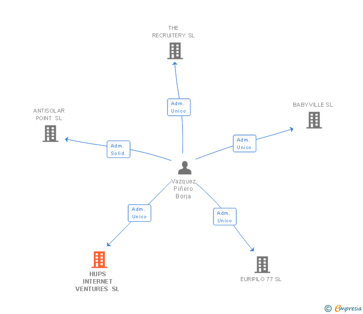 Vinculaciones societarias de HUPS INTERNET VENTURES SL