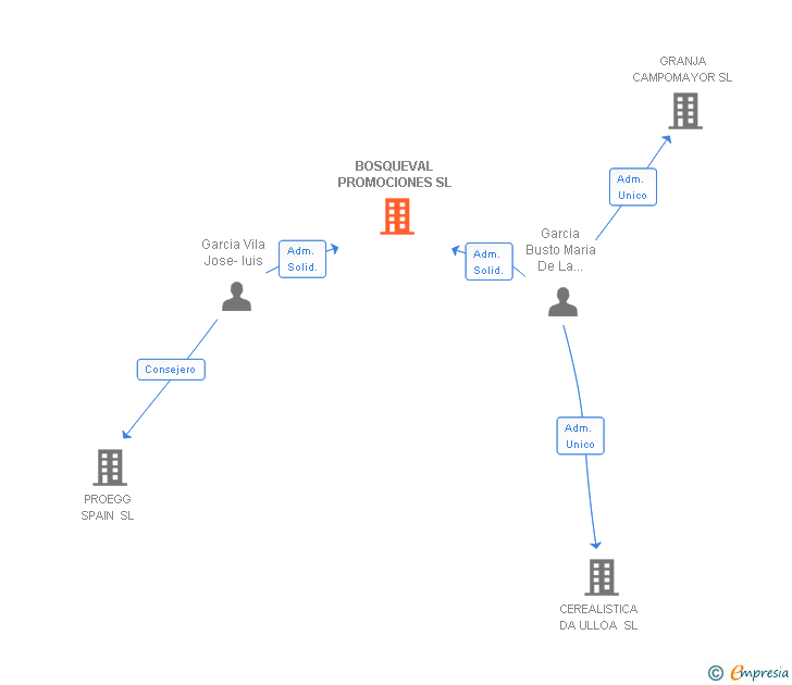 Vinculaciones societarias de BOSQUEVAL PROMOCIONES SL