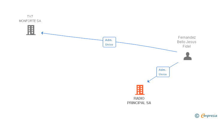 Vinculaciones societarias de RADIO PRINCIPAL SA