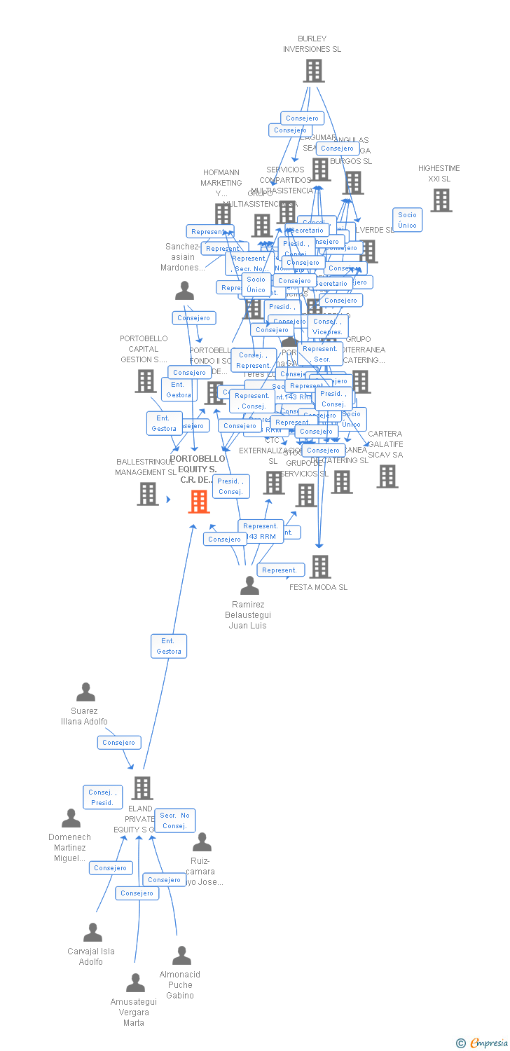 Vinculaciones societarias de PORTOBELLO EQUITY S.C.R. DE REGIMEN SIMPLIFICADO SA