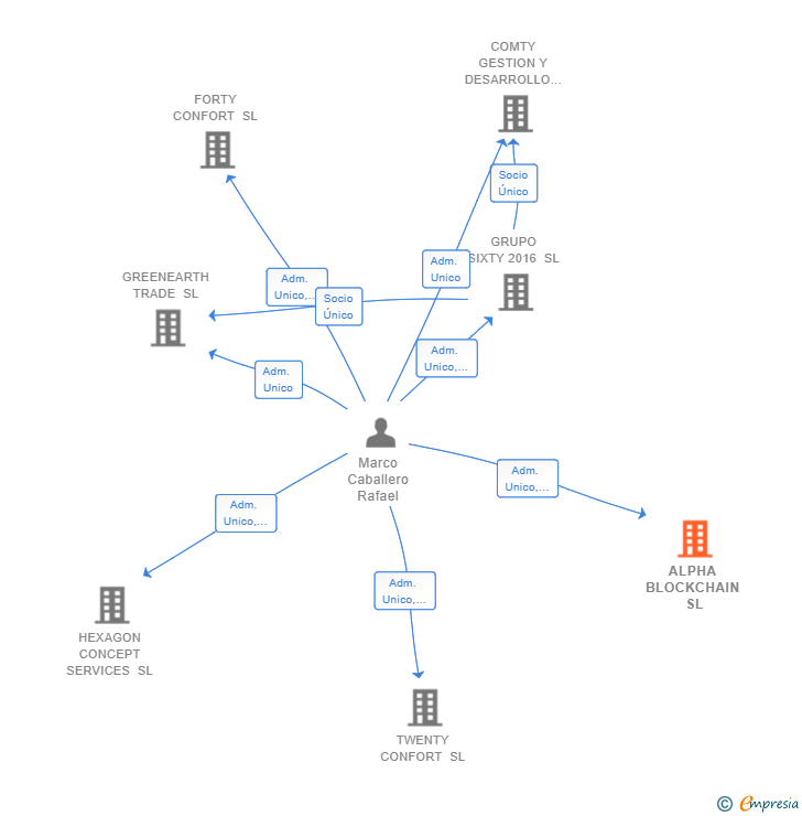 Vinculaciones societarias de ALPHA BLOCKCHAIN SL