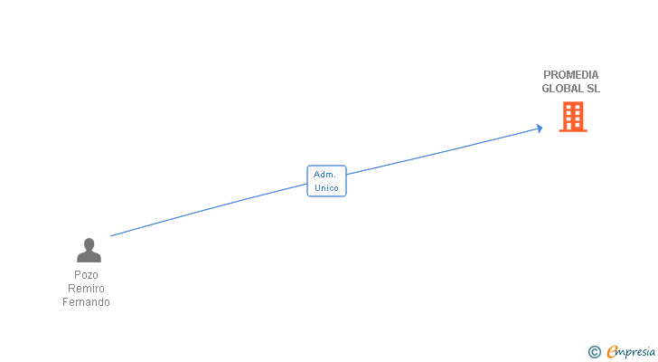 Vinculaciones societarias de PROMEDIA GLOBAL SL