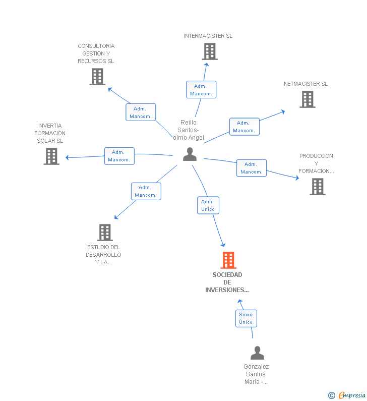 Vinculaciones societarias de SOCIEDAD DE INVERSIONES REGON SL