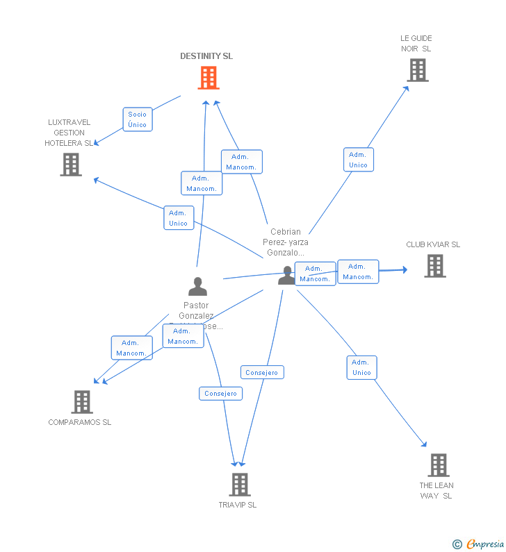 Vinculaciones societarias de DESTINITY SL