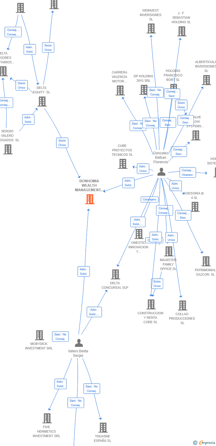 Vinculaciones societarias de BONHOMIA WEALTH MANAGEMENT SL