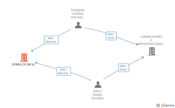 Vinculaciones societarias de ZIPMULTICOM SL