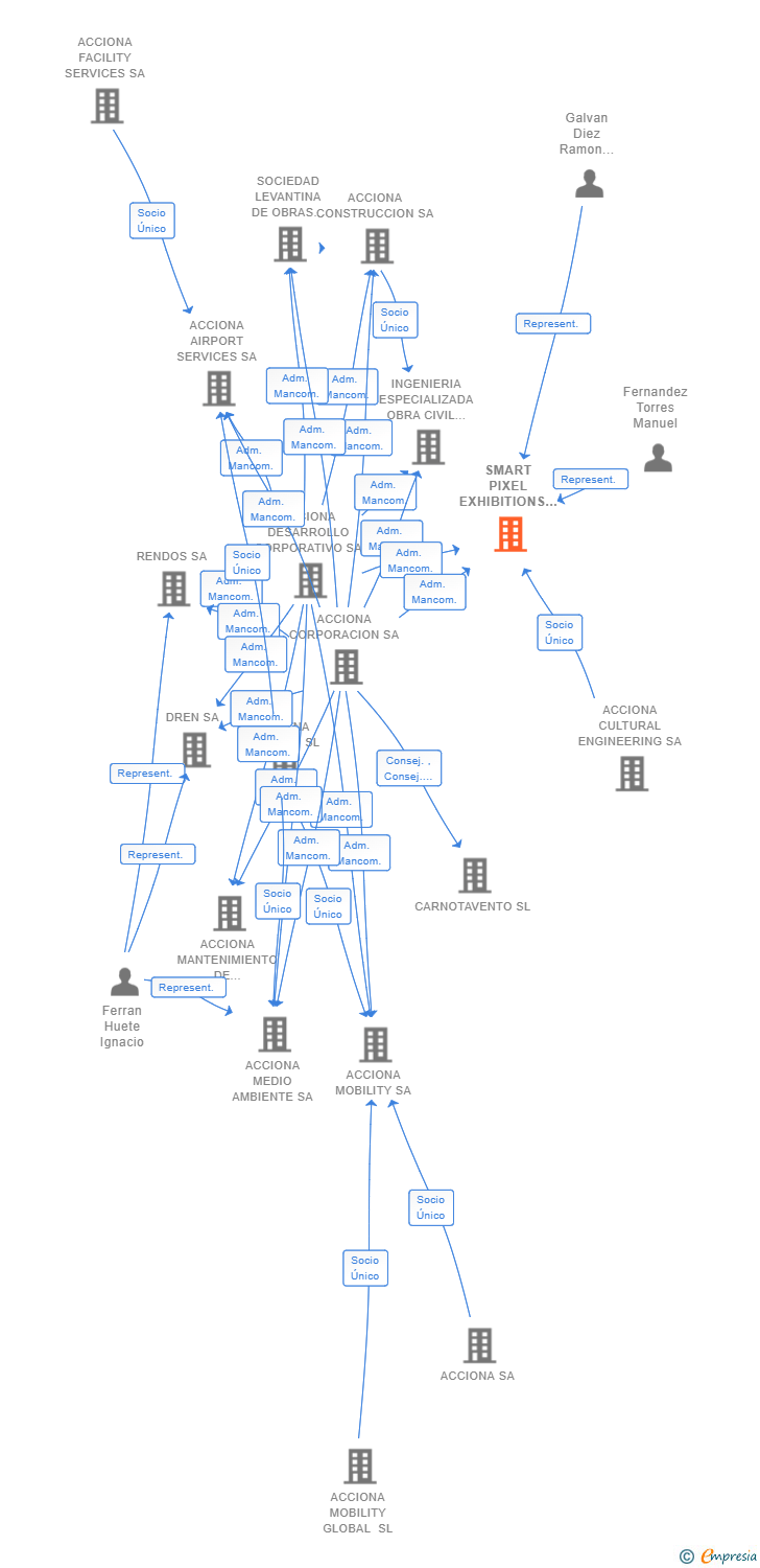 Vinculaciones societarias de SMART PIXEL EXHIBITIONS SL