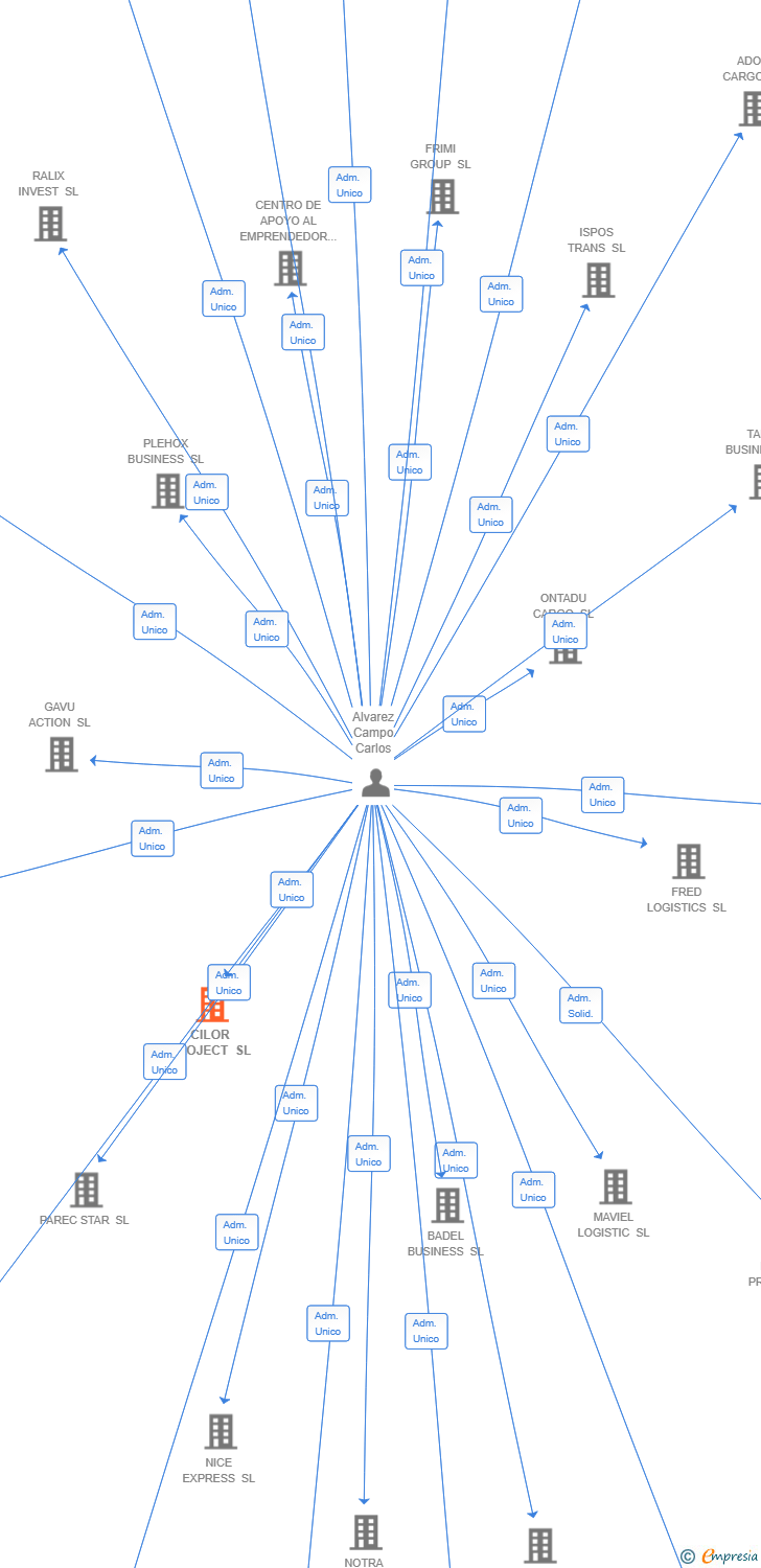 Vinculaciones societarias de CILOR PROJECT SL