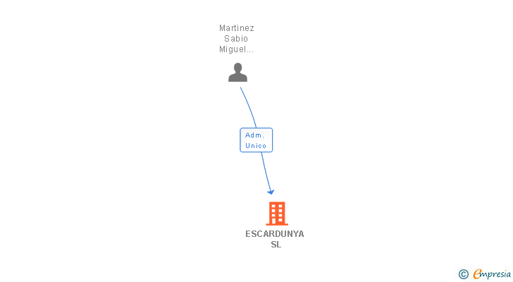 Vinculaciones societarias de ESCARDUNYA SL