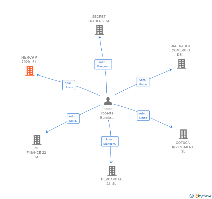 Vinculaciones societarias de HERCAP 2020 SL