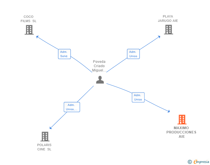 Vinculaciones societarias de MAXIMO PRODUCCIONES AIE