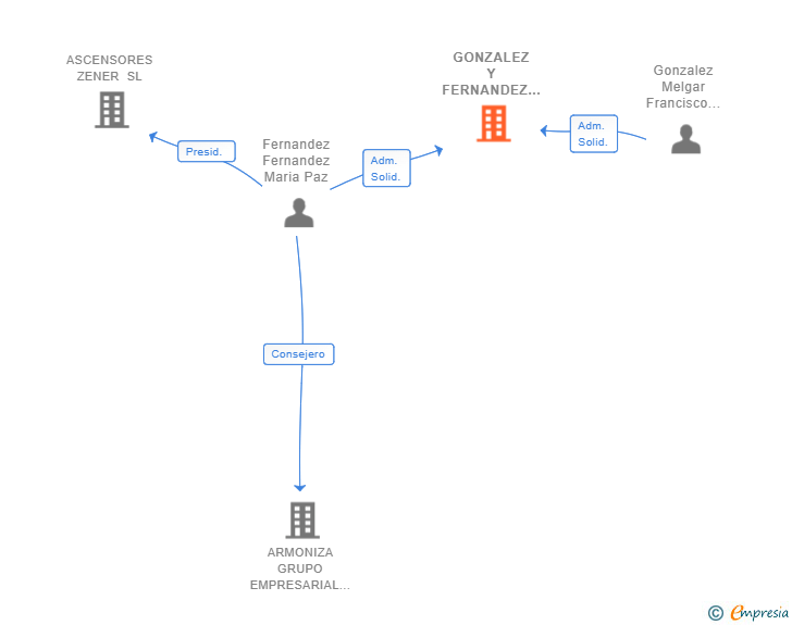 Vinculaciones societarias de GONZALEZ Y FERNANDEZ PESCADERIAS SL