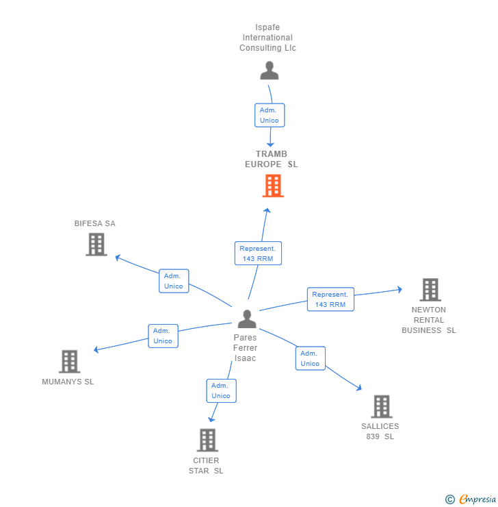 Vinculaciones societarias de TRAMB EUROPE SL