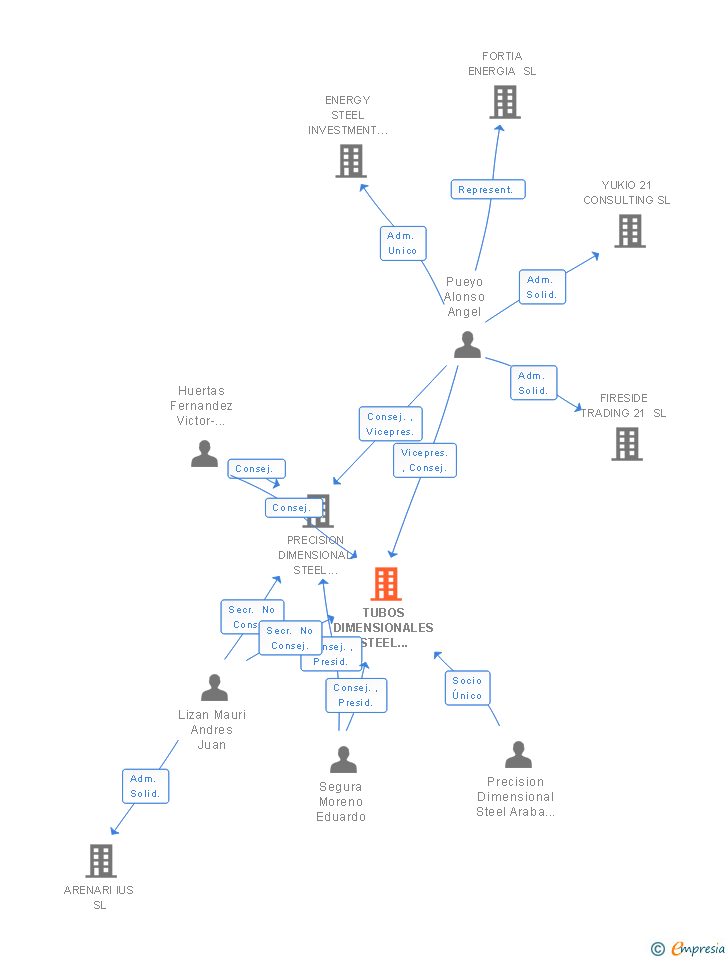 Vinculaciones societarias de CIODITO INVESTMENTS SL