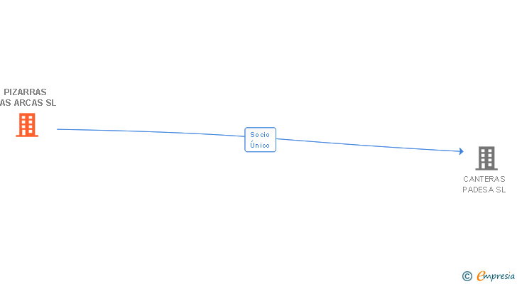Vinculaciones societarias de PIZARRAS LAS ARCAS SL