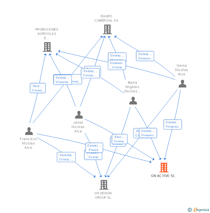 Vinculaciones societarias de GN ACTIVE SL